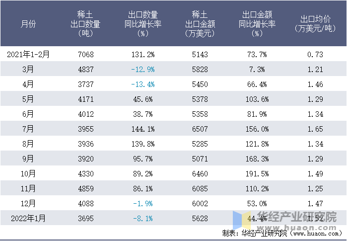 2021-2022年1月中国稀土出口情况统计表