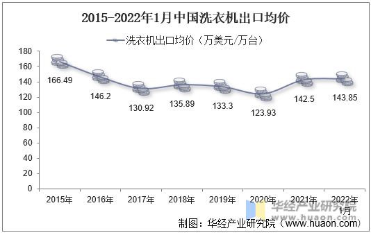 2015-2022年1月中国洗衣机出口均价
