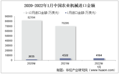 2022年1月中国农业机械进口金额统计分析