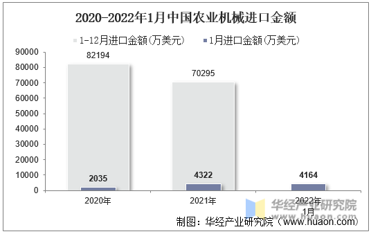 2020-2022年1月中国农业机械进口金额