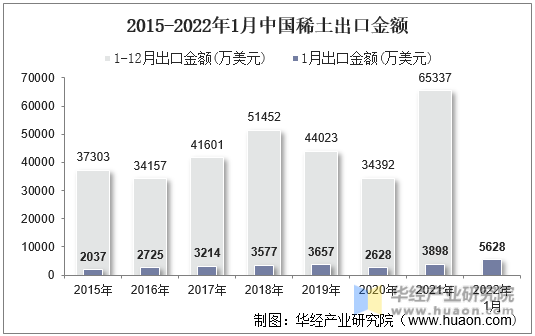 2015-2022年1月中国稀土出口金额