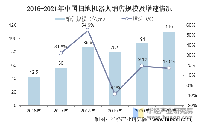 2016-2021年中国扫地机器人销售规模及增速情况