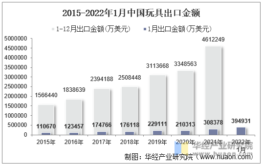 2015-2022年1月中国玩具出口金额
