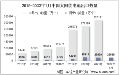 2022年1月中国太阳能电池出口数量、出口金额及出口均价统计分析