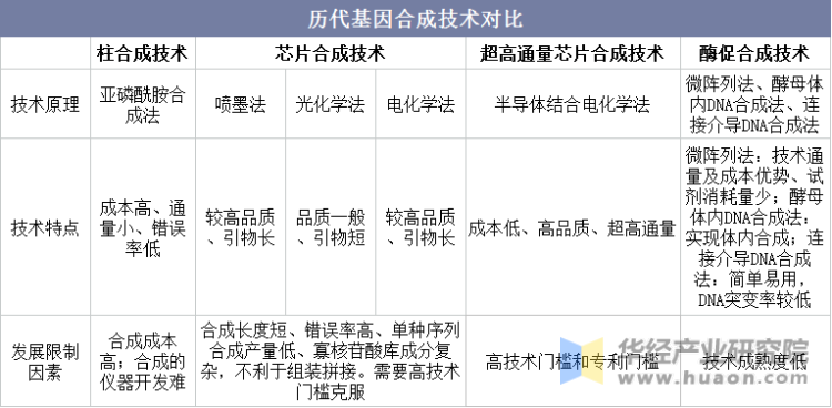 历代基因合成技术对比