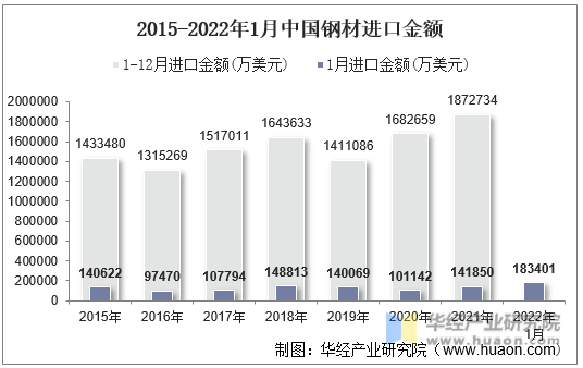 2015-2022年1月中国钢材进口金额