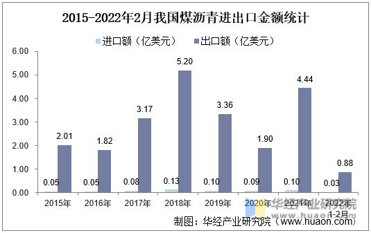 2015-2022年2月我国煤沥青进出口金额统计