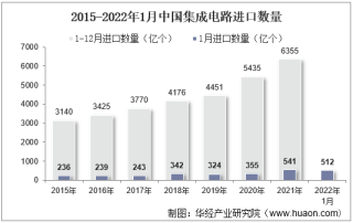 2022年1月中国集成电路进口数量、进口金额及进口均价统计分析