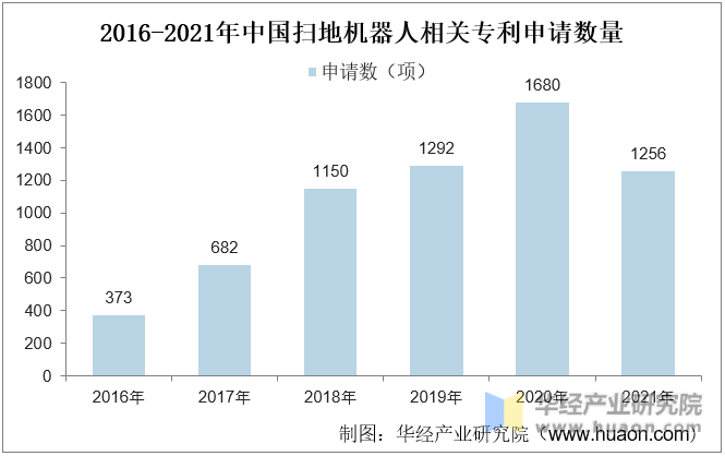 2016-2021年中国扫地机器人相关专利申请数量