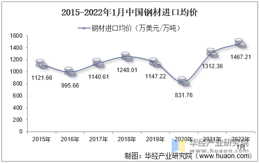 2015-2022年1月中国钢材进口均价