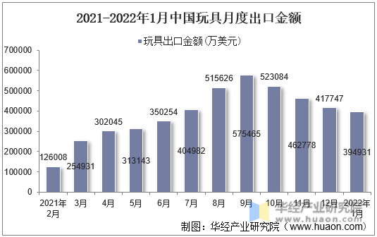 2021-2022年1月中国玩具月度出口金额