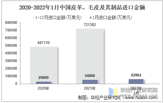 2020-2022年1月中国皮革、毛皮及其制品进口金额