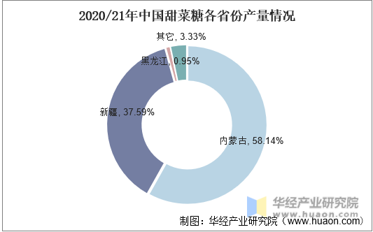 2020/21年中国甜菜糖各省份产量情况