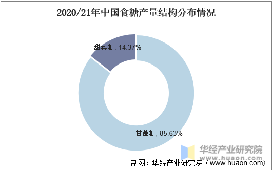 2020/21年中国食糖产量结构分布情况