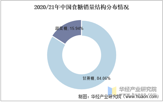 2020/21年中国食糖销量结构分布情况