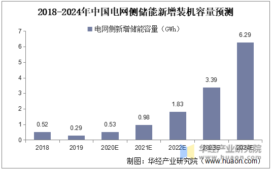 2018-2024年中国电网侧储能新增装机容量预测