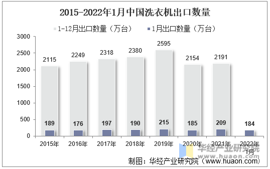2015-2022年1月中国洗衣机出口数量
