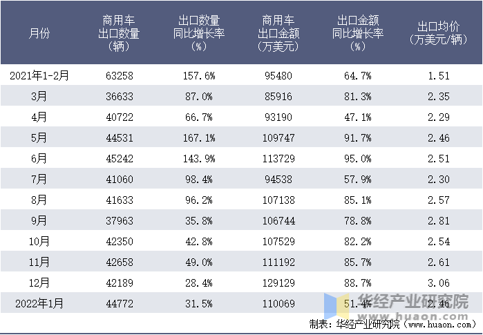 2021-2022年1月中国商用车出口情况统计表