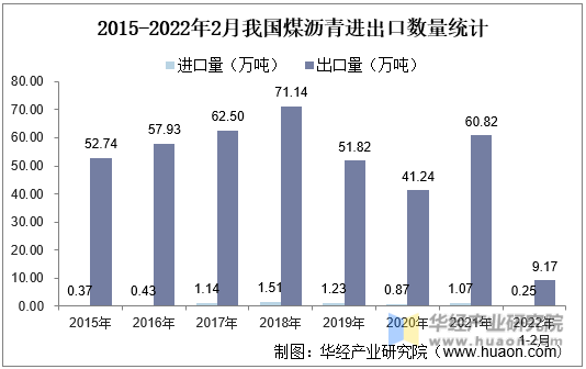 2015-2022年2月我国煤沥青进出口数量统计