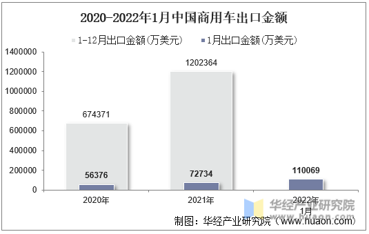 2020-2022年1月中国商用车出口金额
