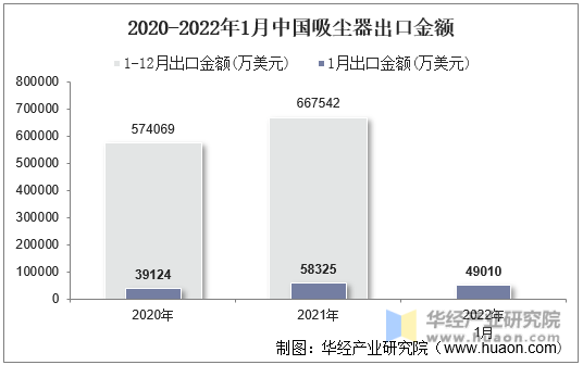 2020-2022年1月中国吸尘器出口金额