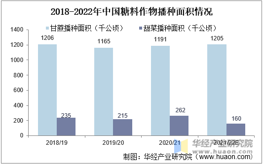 2018-2022年中国糖料作物播种面积情况