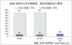2022年1月中国纸浆、纸及其制品出口数量、出口金额及出口均价统计分析