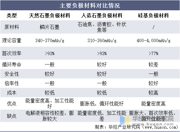 主要负极材料对比情况