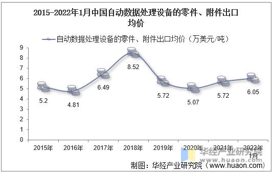 2015-2022年1月中国自动数据处理设备的零件、附件出口均价