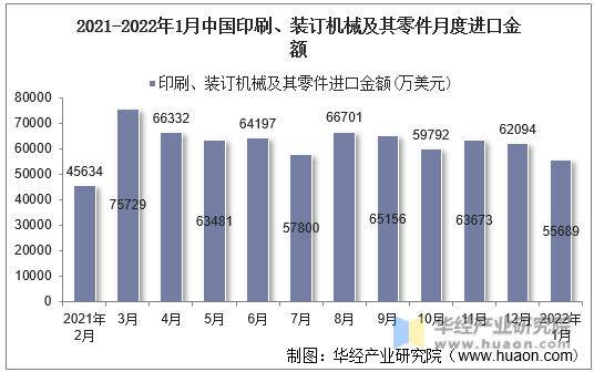 2021-2022年1月中国印刷、装订机械及其零件月度进口金额