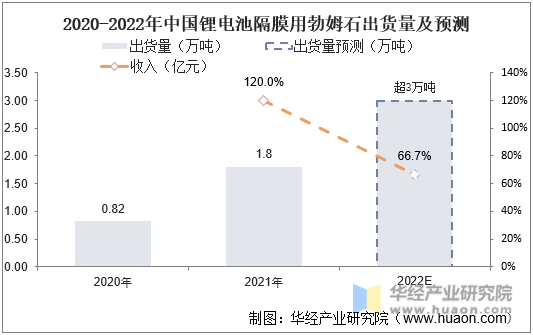 2020-2022年中国锂电池隔膜用勃姆石出货量及预测