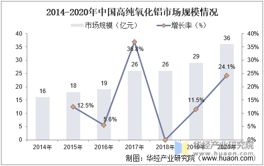 2014-2010年中国高纯氧化铝市场规模情况