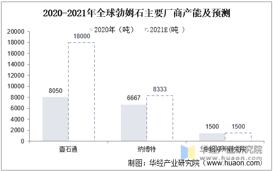 2020-2021年中国勃姆石主要厂商产能及预测
