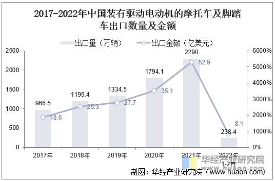 2017-2022年中国装有驱动电动机的摩托车及脚踏车出口数量及金额