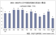 2022年1月中国食用油进口数量、进口金额及进口均价统计分析