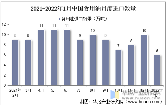 2021-2022年1月中国食用油月度进口数量