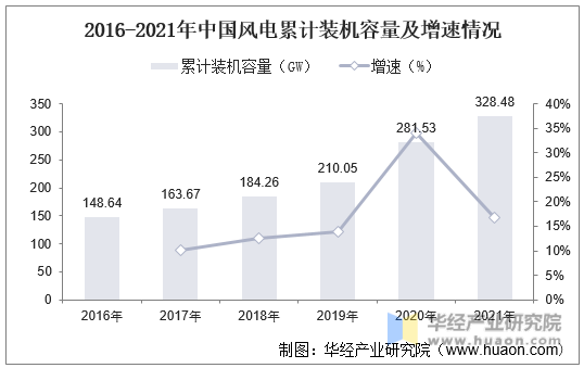 2016-2021年中国风电累计装机容量及增速情况