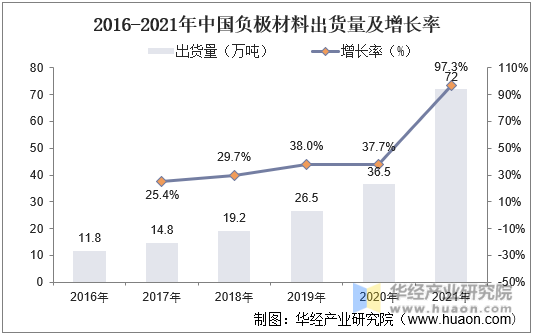 2016-2021年中国负极材料出货量及增长率