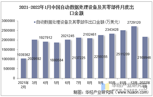 2021-2022年1月中国自动数据处理设备及其零部件月度出口金额