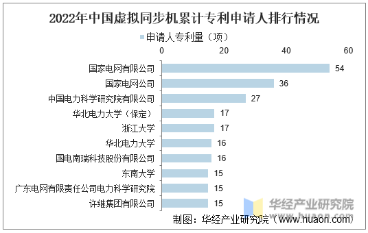 2022年中国虚拟同步机累计专利申请人排行情况