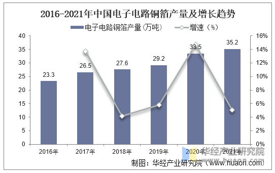 2016-2021年中国电子电路铜箔产量及增长趋势