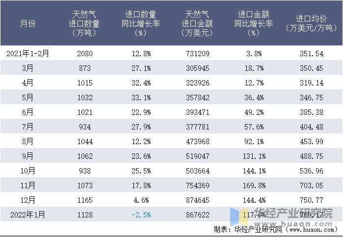 2021-2022年1月中国天然气进口情况统计表
