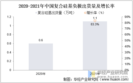 2020-2021年中国复合硅基负极出货量及增长率
