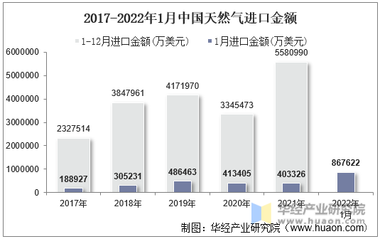 2017-2022年1月中国天然气进口金额