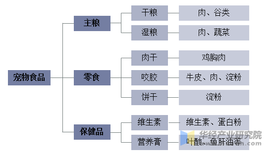 宠物食品行业分类及主要成分