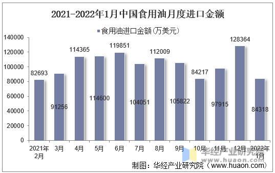 2021-2022年1月中国食用油月度进口金额
