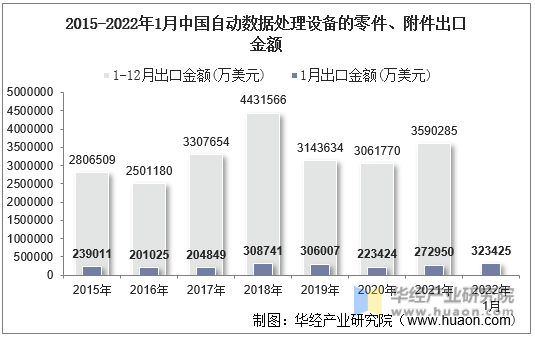 2015-2022年1月中国自动数据处理设备的零件、附件出口金额