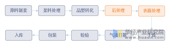 勃姆石龙头企业生产工艺流程