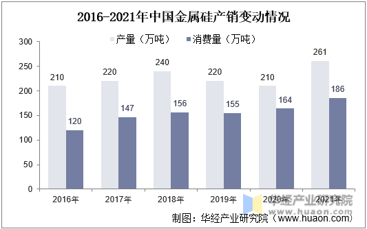 2016-2021年中国金属硅产销变动情况