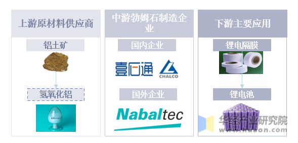 锂电池勃姆石产业链简图